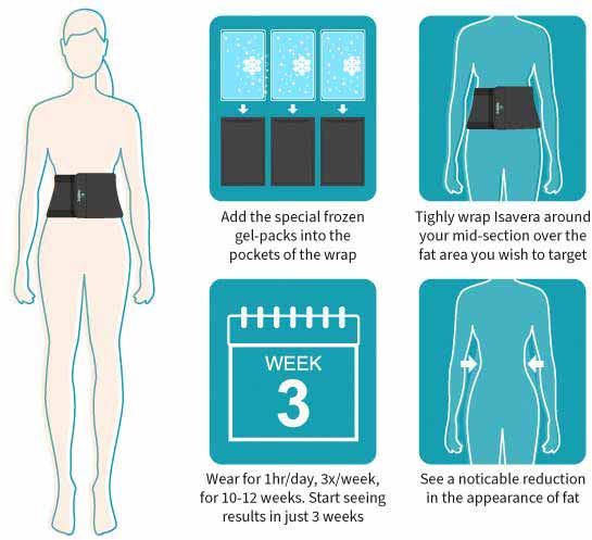 Isavera Fat Freezing System