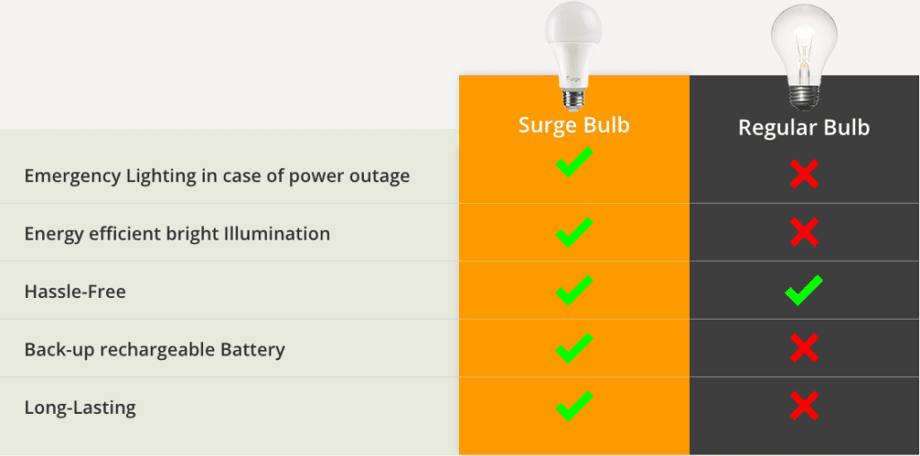 Surge Bulb vs Regular Bulb